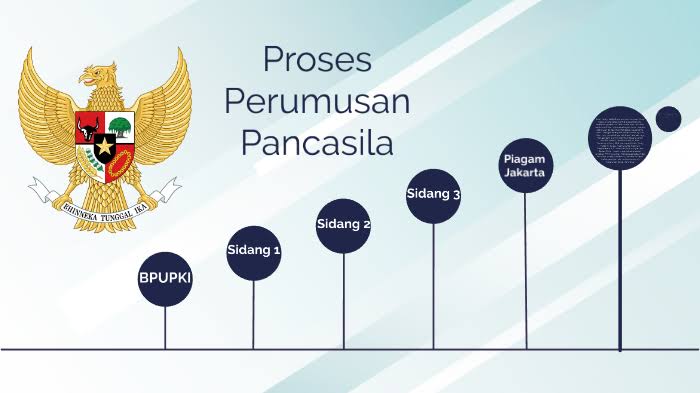 Proses Perumusan Pancasila 