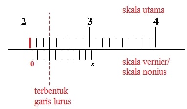 Membaca Jangka Sorong