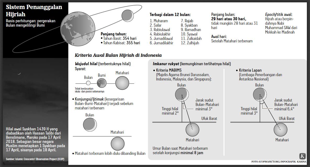 Dalil Dan Sains Dalam Penentuan Awal Dan Akhir Ramadhan - JEO Kompas.com