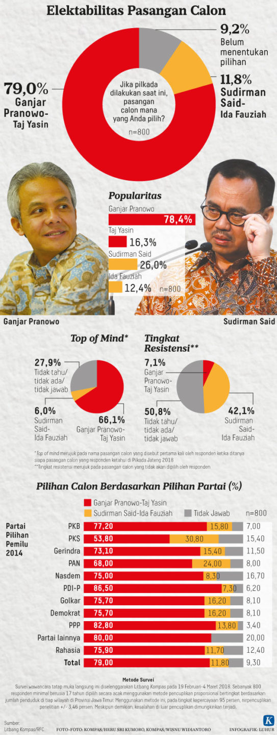 Pilih Siapa Di Pilgub Jawa Tengah 2018