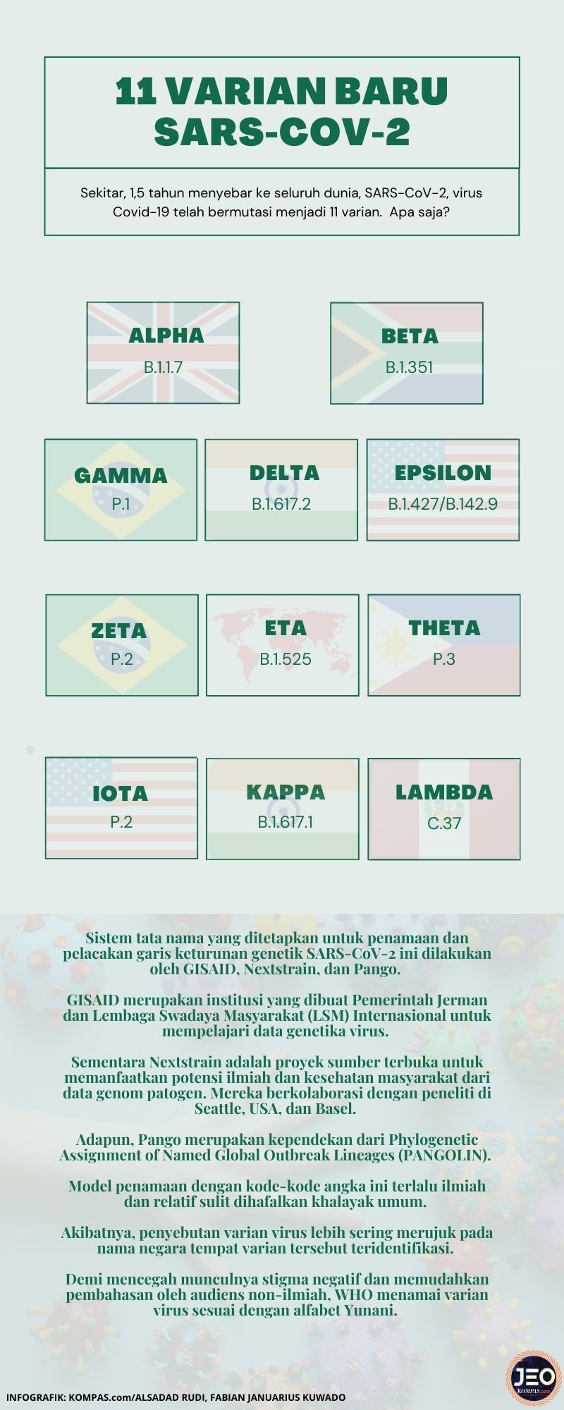 Mengenal 11 Varian Virus SARS-CoV-2 - JEO Kompas.com